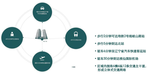 中匯廣場（沈陽天地）立體交通