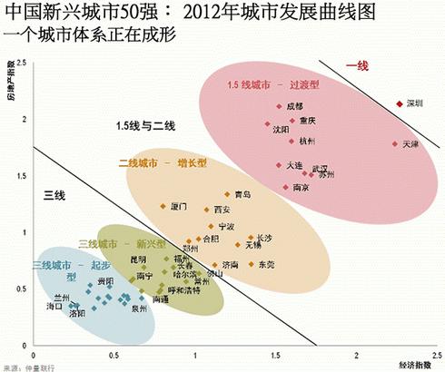 1.5線城市脫穎而出 商業(yè)地產(chǎn)需求10年將超1億平